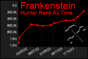 Total Graph of Frankenstein