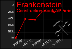 Total Graph of Frankenstein