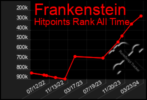 Total Graph of Frankenstein