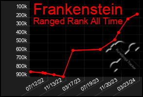 Total Graph of Frankenstein