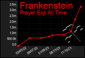 Total Graph of Frankenstein