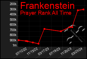 Total Graph of Frankenstein