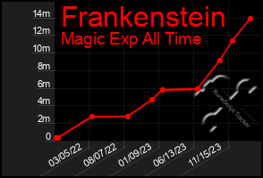 Total Graph of Frankenstein