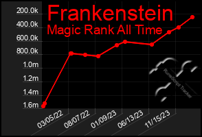 Total Graph of Frankenstein