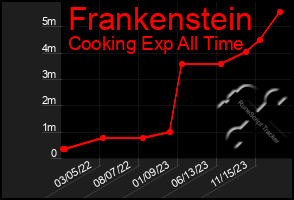 Total Graph of Frankenstein