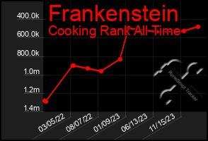 Total Graph of Frankenstein