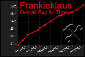 Total Graph of Frankieklaus