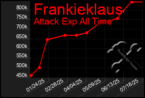 Total Graph of Frankieklaus