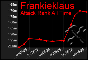 Total Graph of Frankieklaus