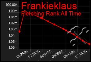 Total Graph of Frankieklaus