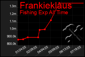 Total Graph of Frankieklaus
