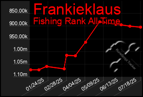 Total Graph of Frankieklaus