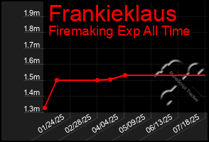 Total Graph of Frankieklaus