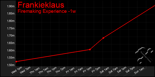 Last 7 Days Graph of Frankieklaus