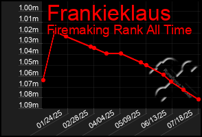 Total Graph of Frankieklaus