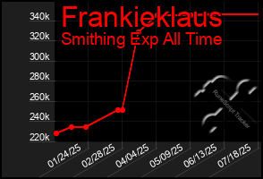 Total Graph of Frankieklaus