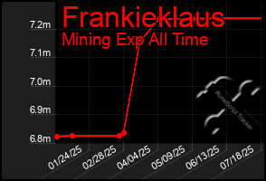 Total Graph of Frankieklaus