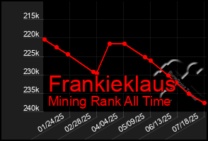 Total Graph of Frankieklaus
