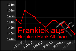 Total Graph of Frankieklaus
