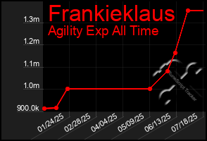 Total Graph of Frankieklaus