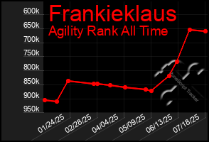 Total Graph of Frankieklaus