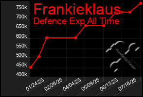 Total Graph of Frankieklaus