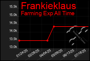 Total Graph of Frankieklaus