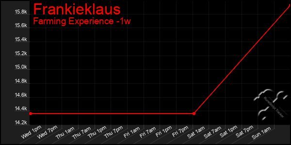 Last 7 Days Graph of Frankieklaus