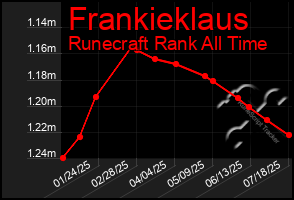 Total Graph of Frankieklaus