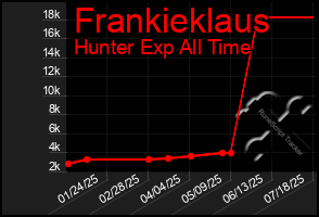 Total Graph of Frankieklaus