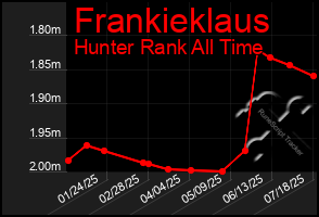 Total Graph of Frankieklaus
