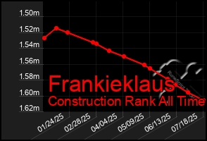 Total Graph of Frankieklaus
