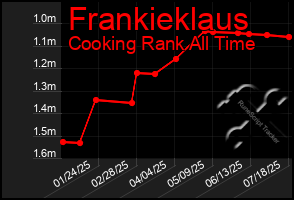 Total Graph of Frankieklaus