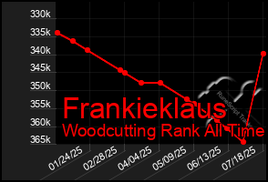 Total Graph of Frankieklaus