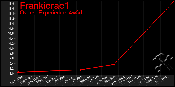 Last 31 Days Graph of Frankierae1