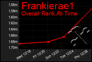 Total Graph of Frankierae1