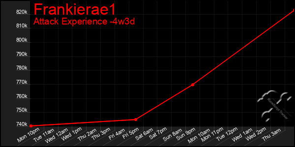 Last 31 Days Graph of Frankierae1