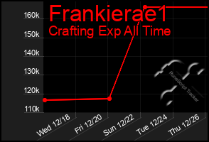 Total Graph of Frankierae1