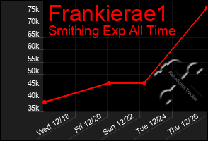 Total Graph of Frankierae1