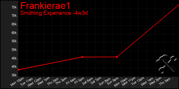 Last 31 Days Graph of Frankierae1