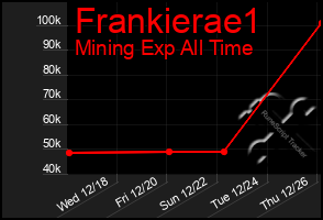 Total Graph of Frankierae1