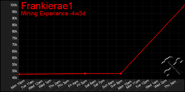 Last 31 Days Graph of Frankierae1