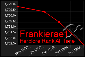 Total Graph of Frankierae1