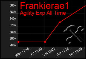 Total Graph of Frankierae1