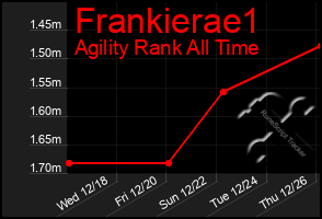 Total Graph of Frankierae1