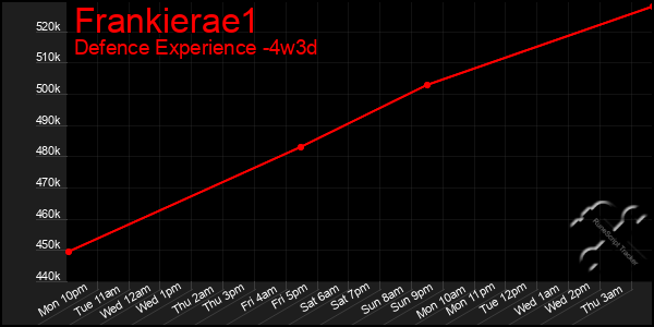 Last 31 Days Graph of Frankierae1