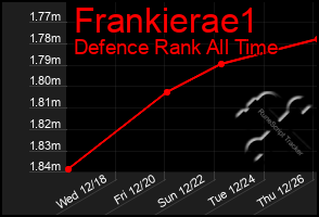 Total Graph of Frankierae1