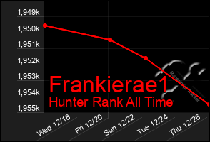 Total Graph of Frankierae1