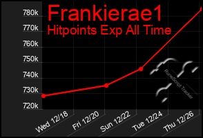 Total Graph of Frankierae1