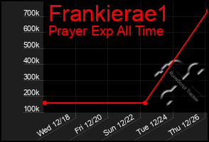 Total Graph of Frankierae1